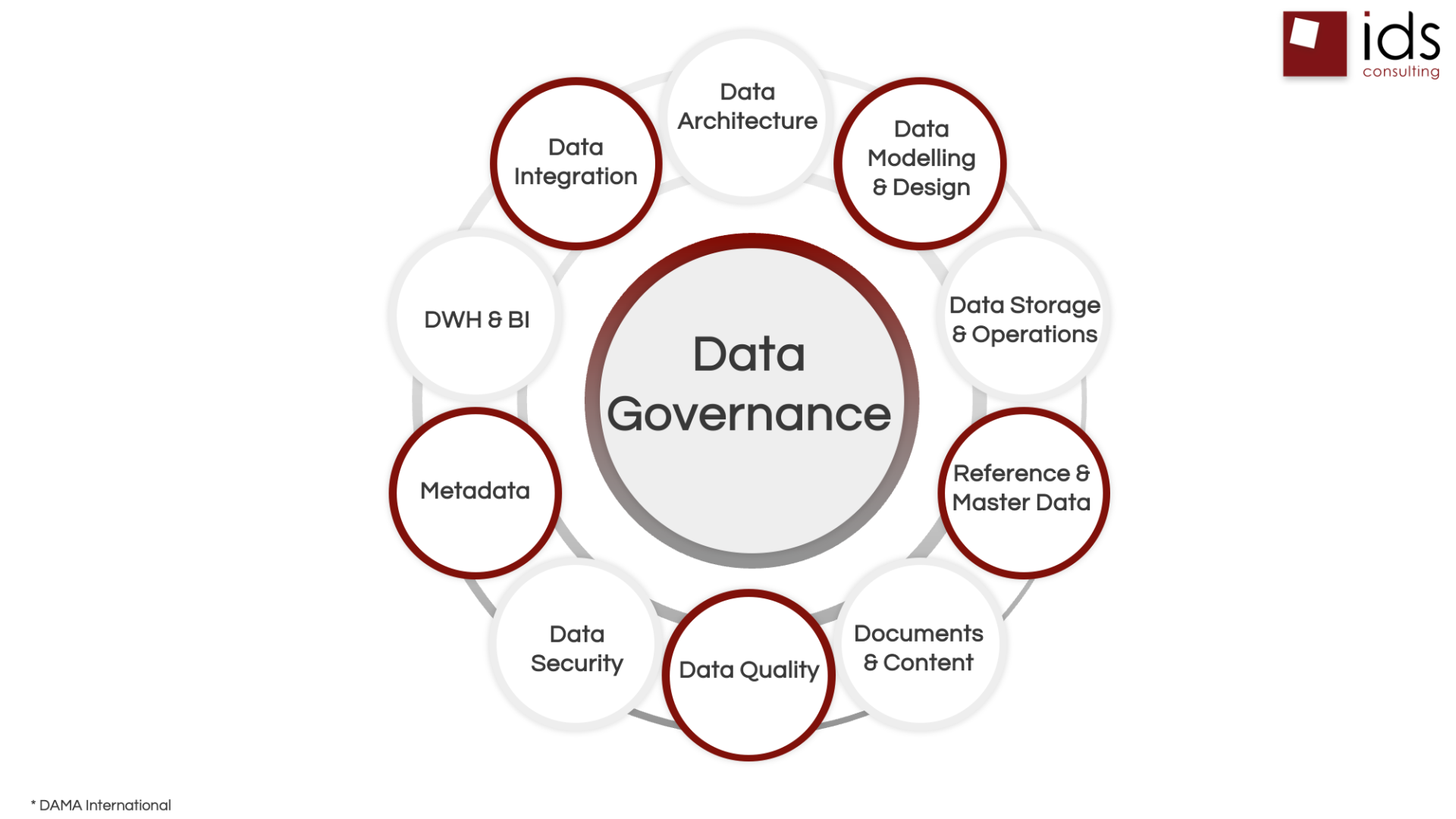 BUILDING A SUCCESSFUL DATA WAREHOUSE: PRACTICE MAKES PERFECT